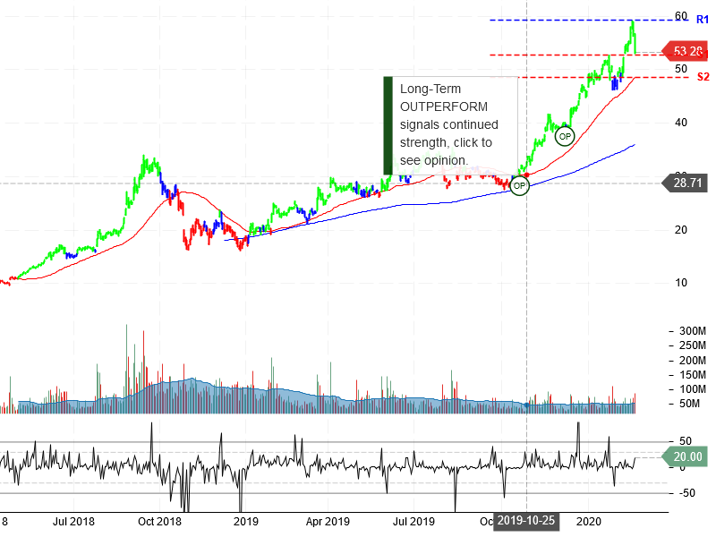 Advanced Micro Devices Inc Stock Chart