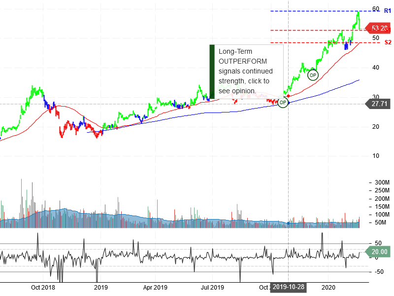 Advanced Micro Devices Inc Stock Chart