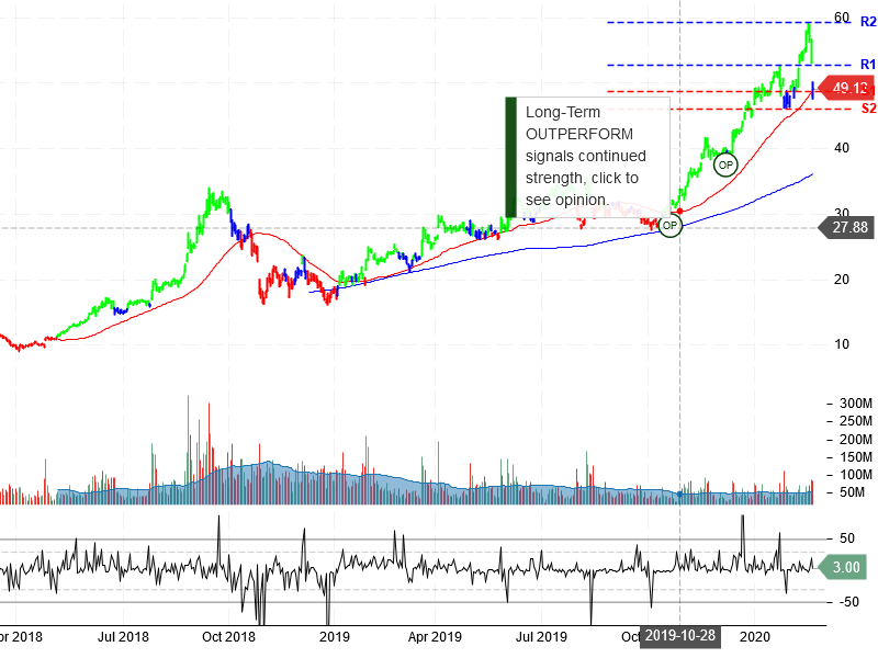 Advanced Micro Devices Inc Stock Chart