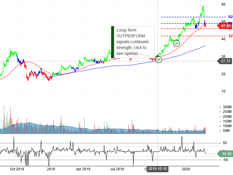 Advanced Micro Devices Inc Stock Chart