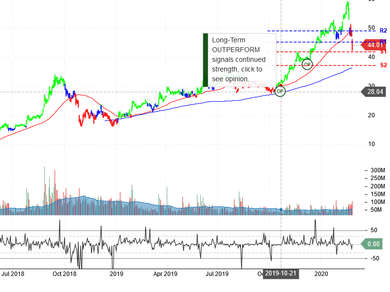 Advanced Micro Devices Inc Stock Chart