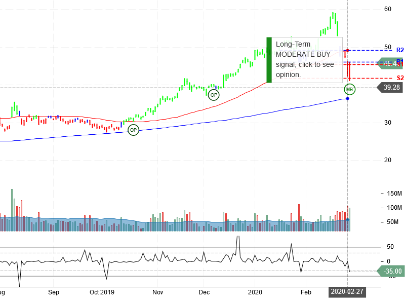 Advanced Micro Devices Inc Stock Chart