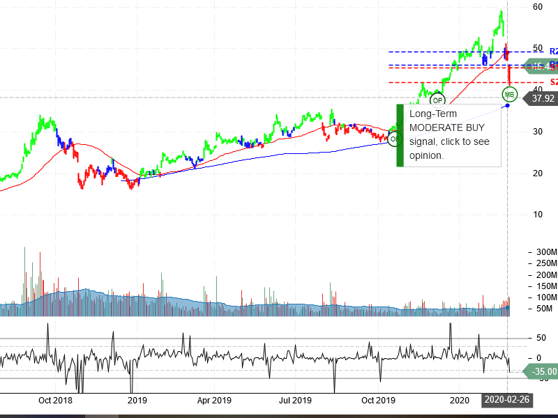 Advanced Micro Devices Inc Stock Chart