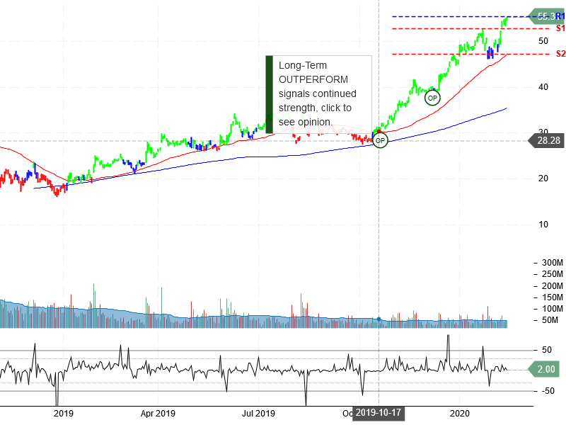 Advanced Micro Devices Inc Stock Chart