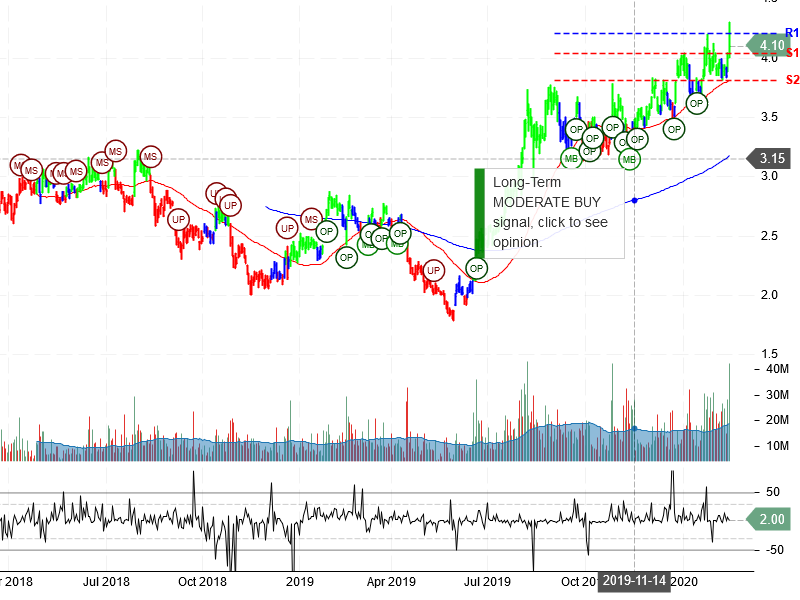 Yamana Gold Inc Stock Chart