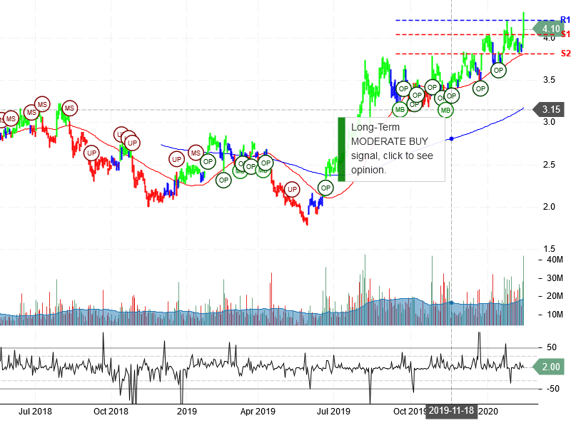 Yamana Gold Inc Stock Chart