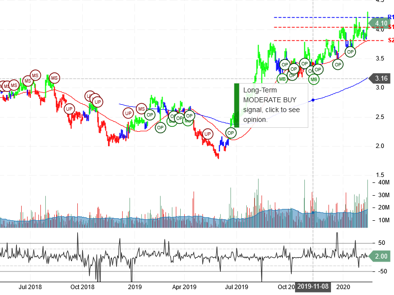 Yamana Gold Inc Stock Chart