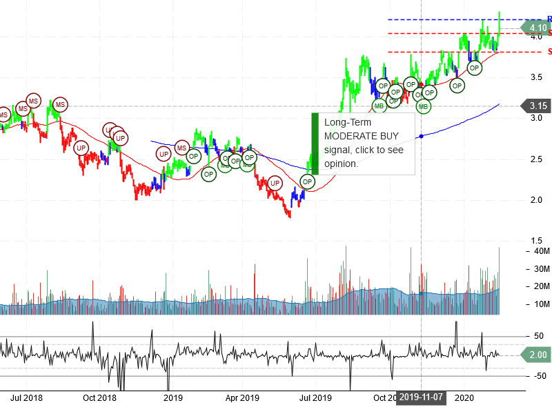 Yamana Gold Inc Stock Chart