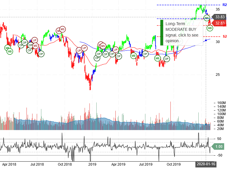 Bank of America Corporation Stock Chart