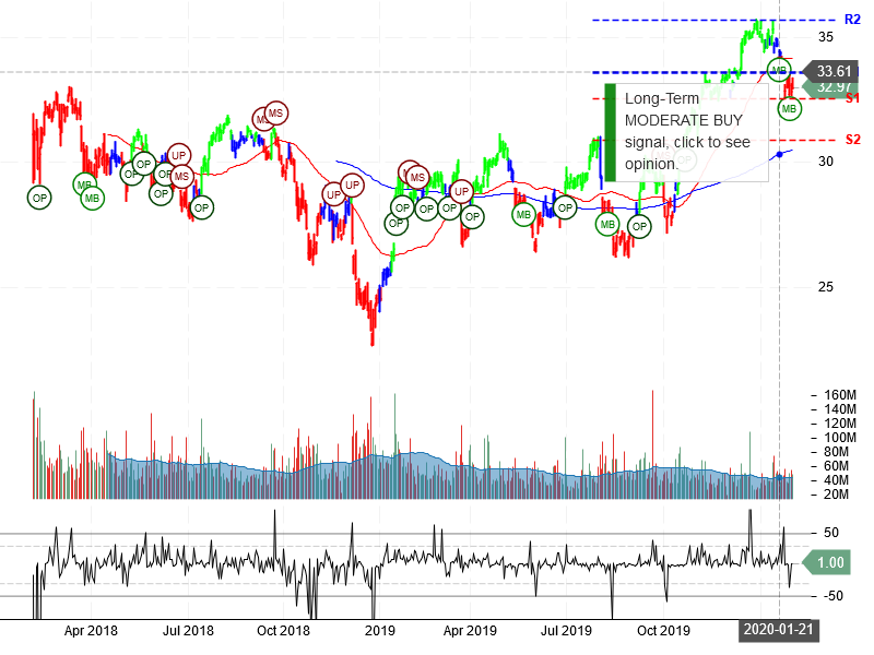 Bank of America Corporation Stock Chart