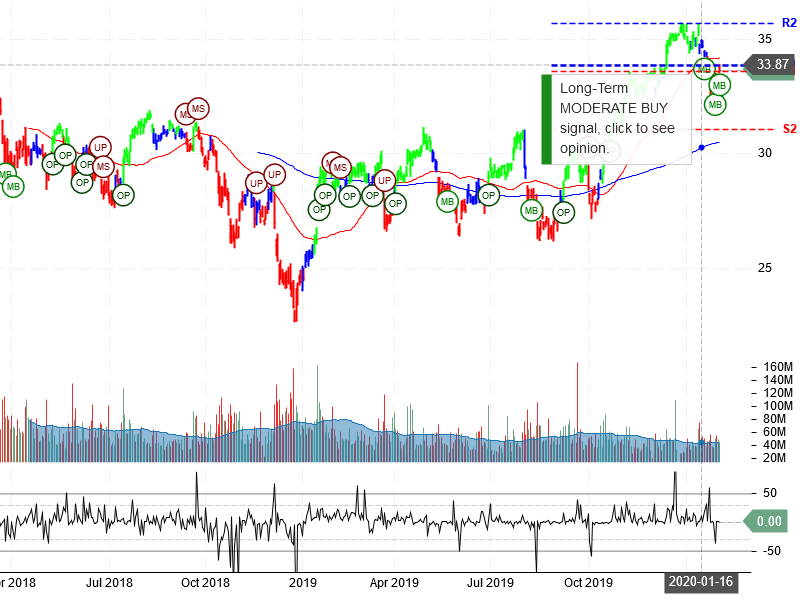 Bank of America Corporation Stock Chart