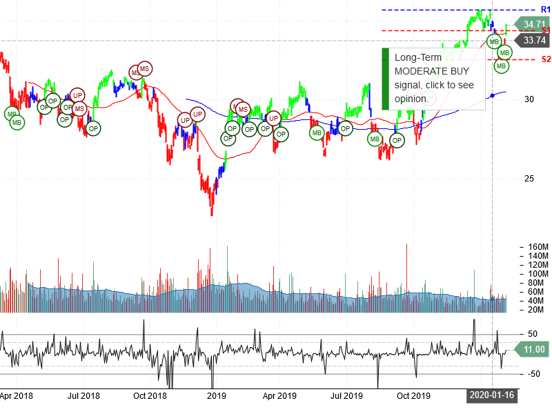 Bank of America Corporation Stock Chart