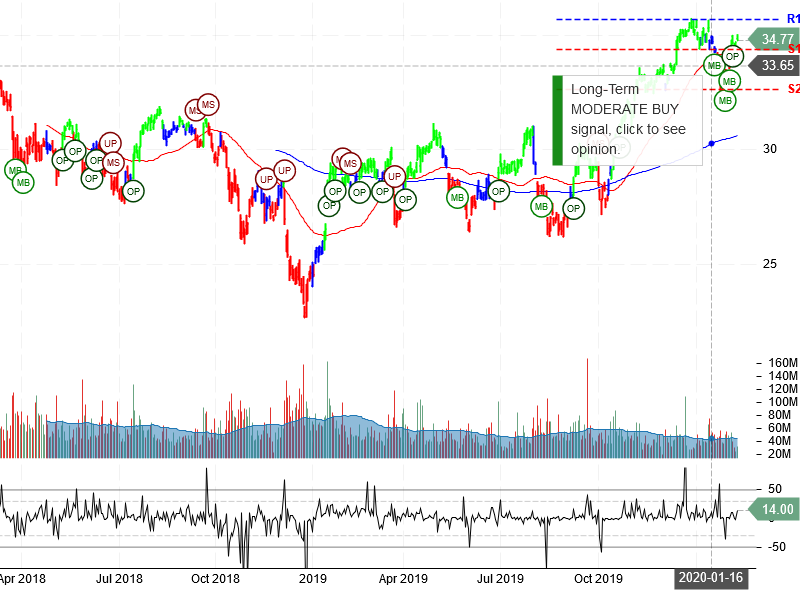 Bank of America Corporation Stock Chart