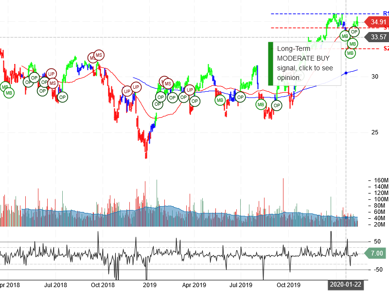 Bank of America Corporation Stock Chart