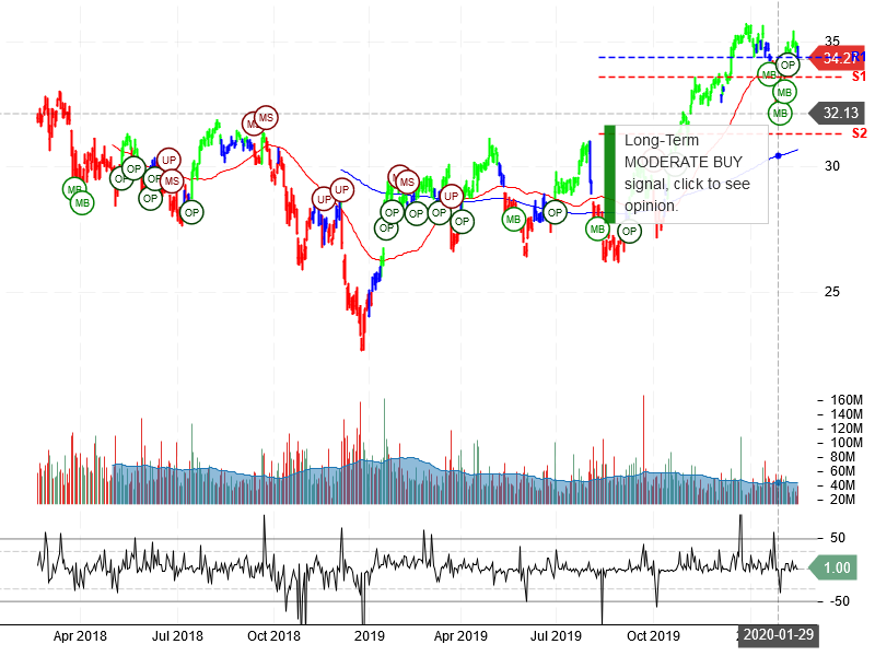 Bank of America Corporation Stock Chart