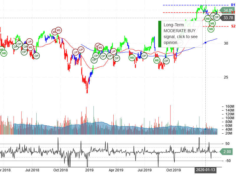 Bank of America Corporation Stock Chart