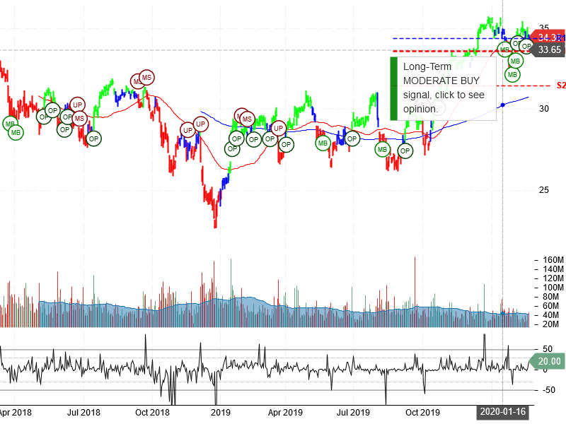 Bank of America Corporation Stock Chart