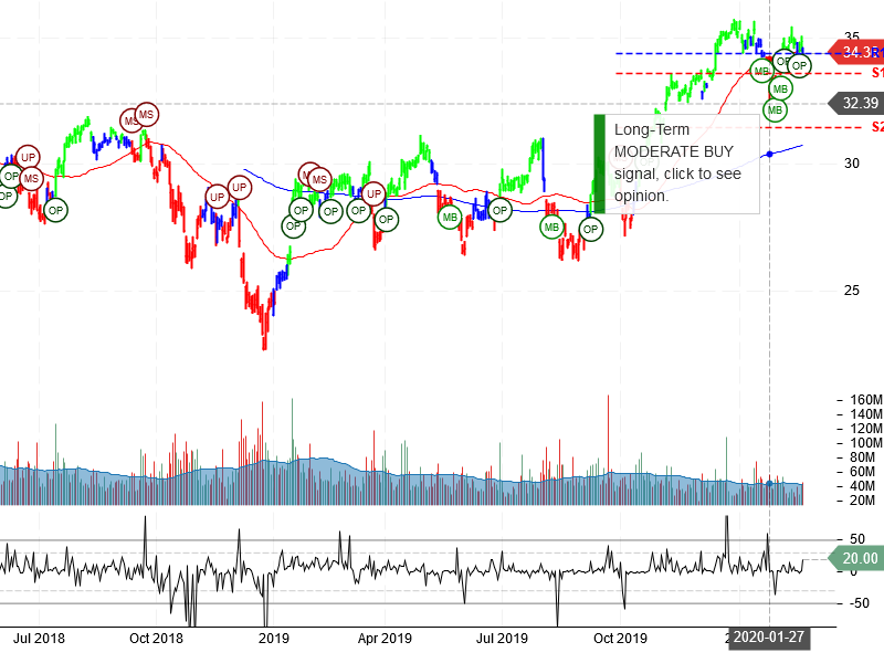 Bank of America Corporation Stock Chart