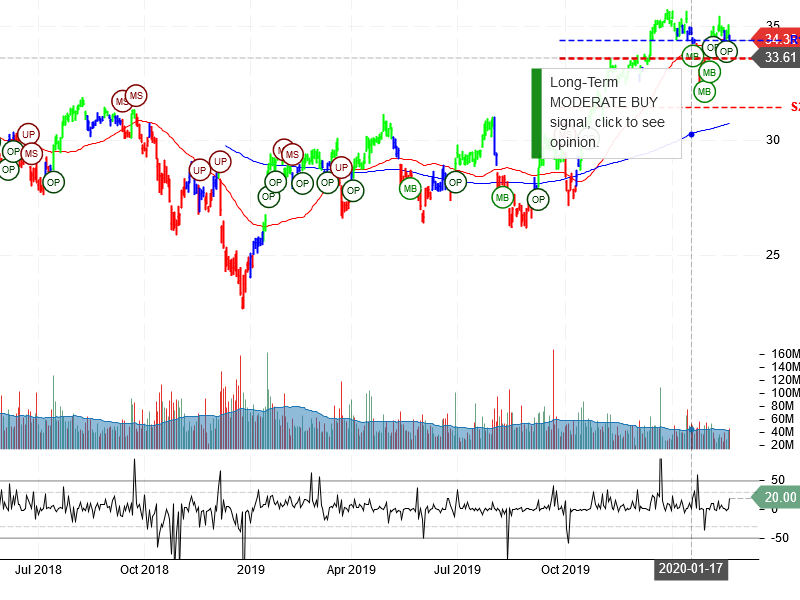 Bank of America Corporation Stock Chart