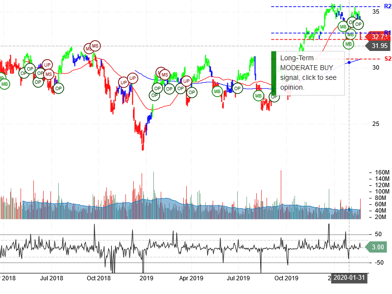 Bank of America Corporation Stock Chart