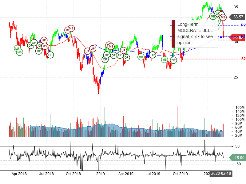 Bank of America Corporation Stock Chart