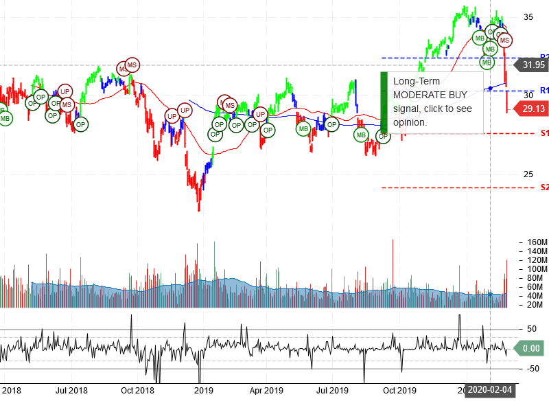 Bank of America Corporation Stock Chart