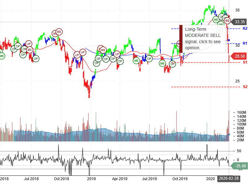 Bank of America Corporation Stock Chart