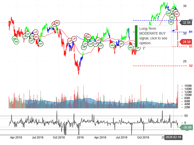 Bank of America Corporation Stock Chart