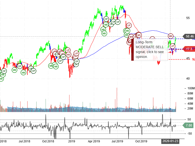 Cisco Systems Inc Stock Chart