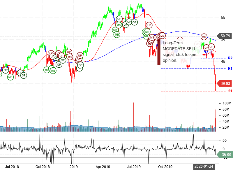 Cisco Systems Inc Stock Chart