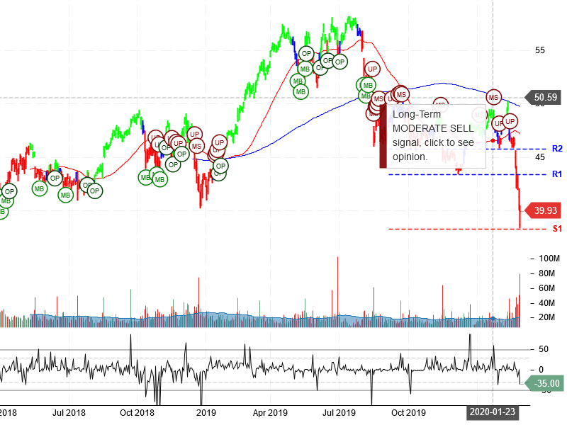 Cisco Systems Inc Stock Chart