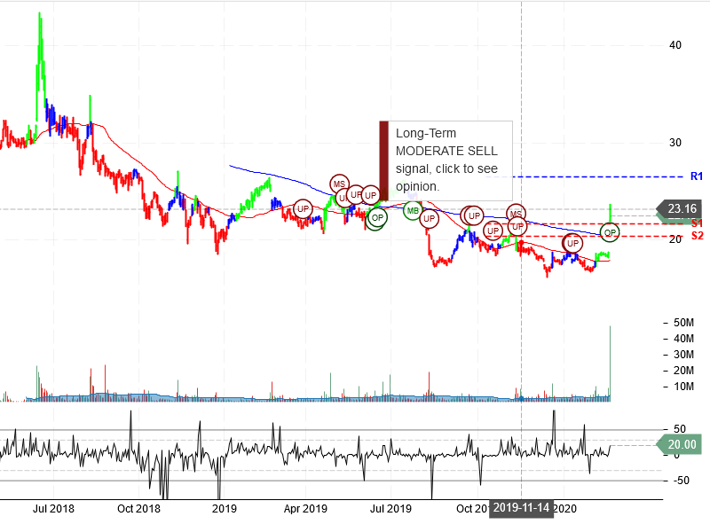 Dropbox Inc Stock Chart