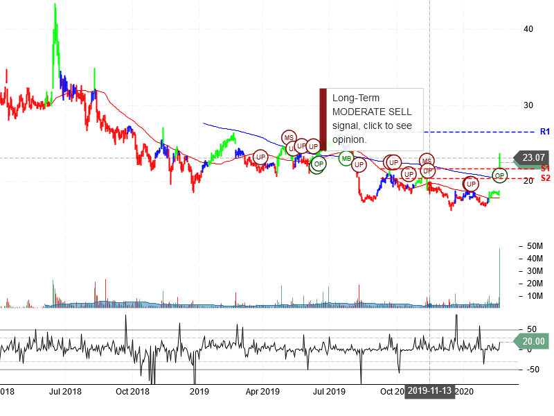 Dropbox Inc Stock Chart