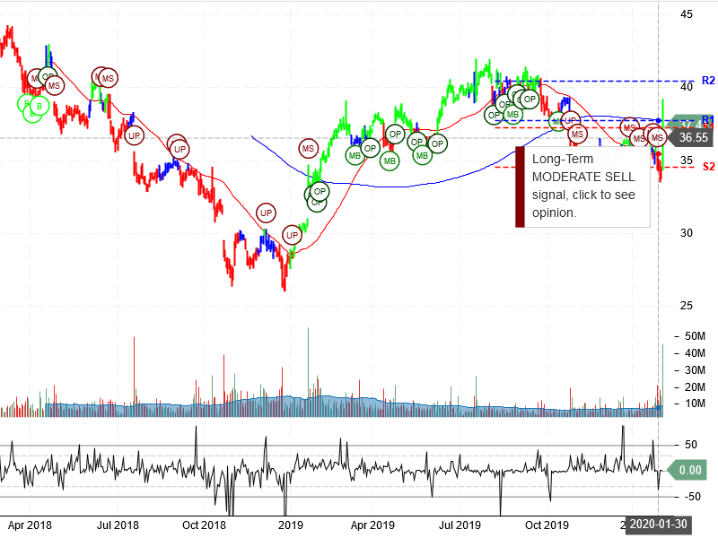 eBay Inc Stock Chart