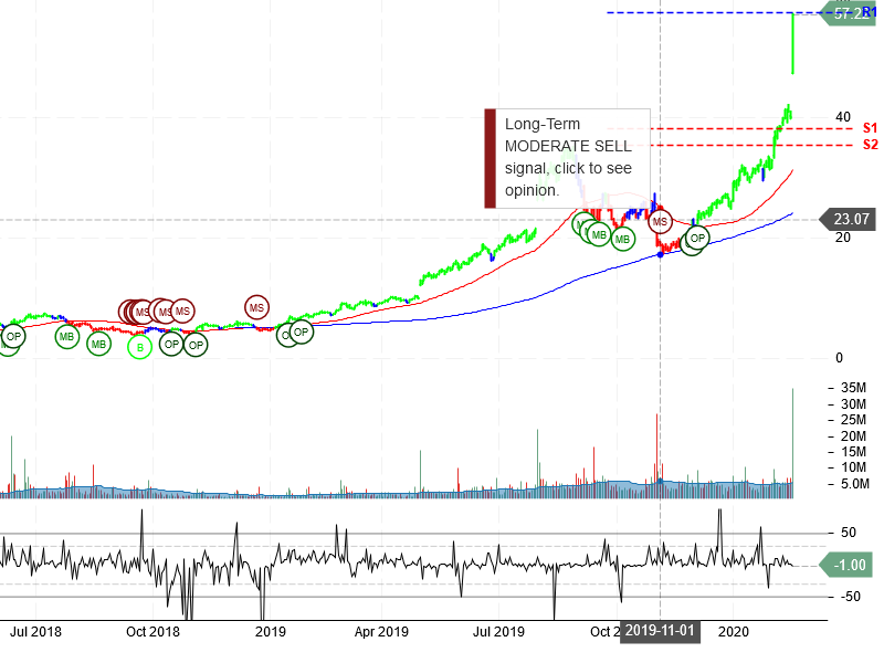 Enphase Energy Inc Stock Chart