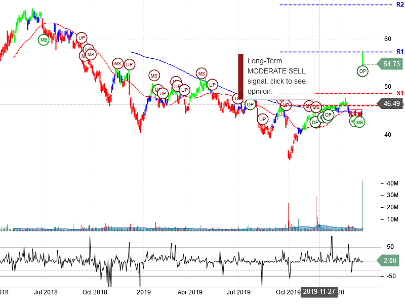 E*TRADE Financial Corporation Stock Chart