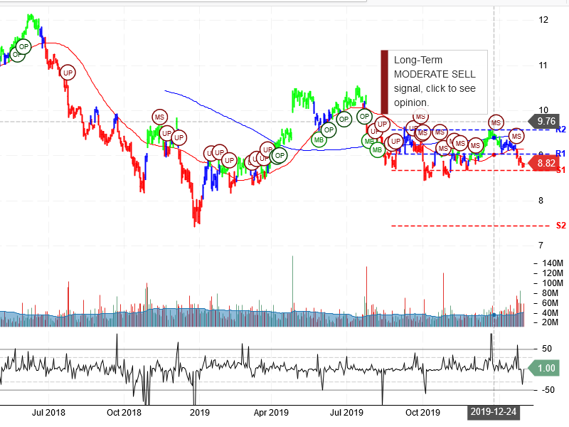 Ford Motor Company Stock Chart