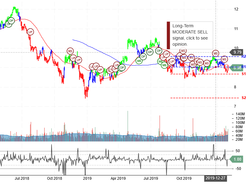 Ford Motor Company Stock Chart