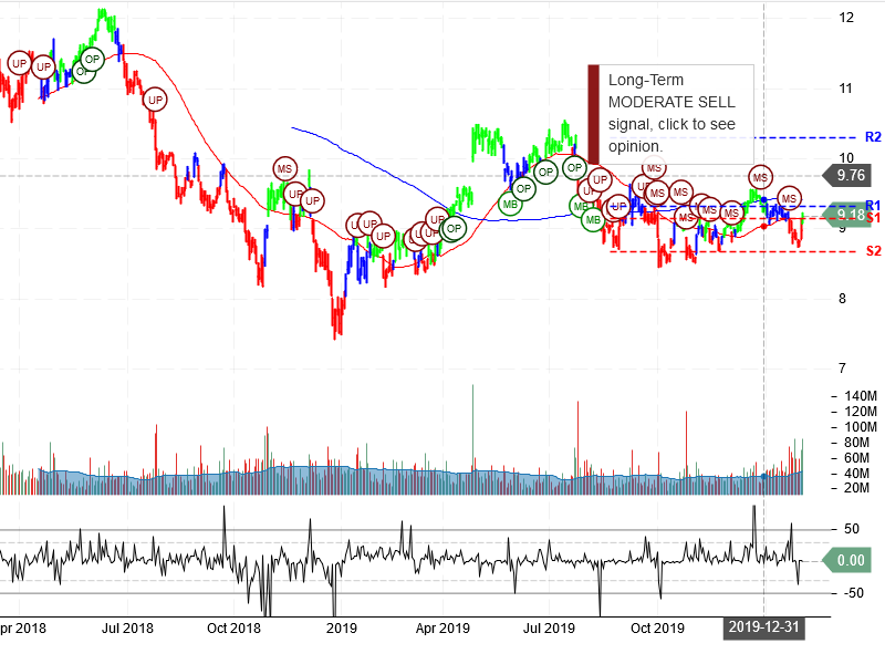 Ford Motor Company Stock Chart