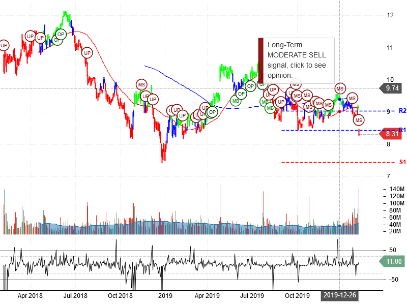 Ford Motor Company Stock Chart