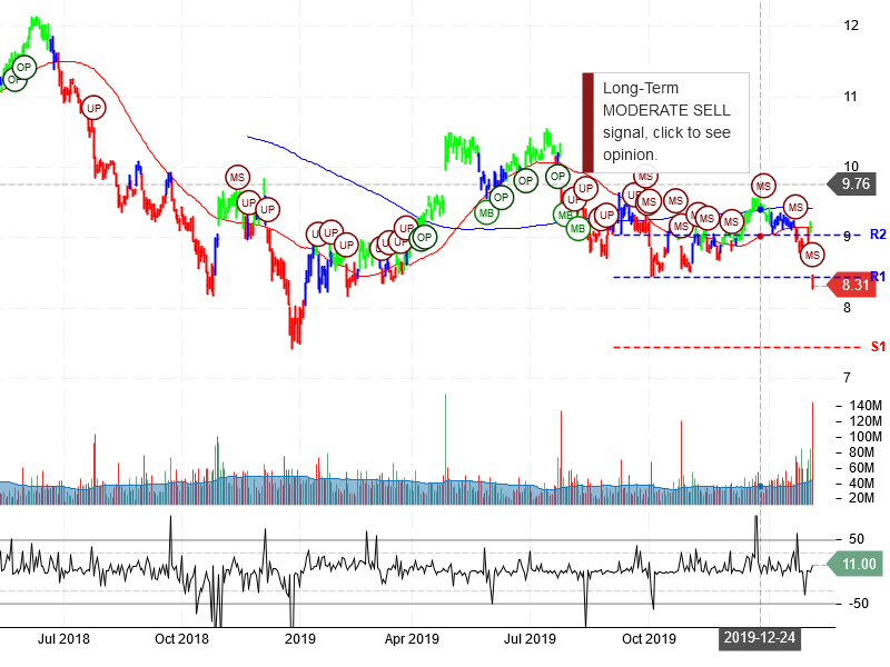 Ford Motor Company Stock Chart