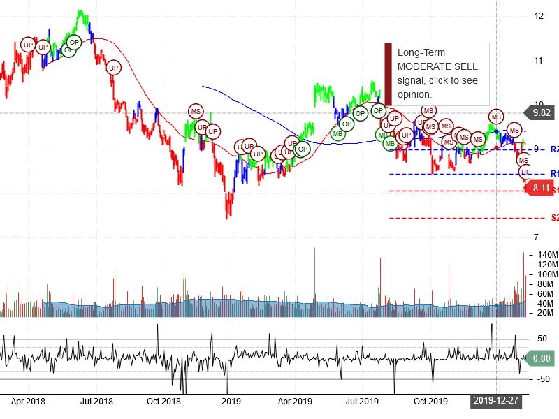 Ford Motor Company Stock Chart