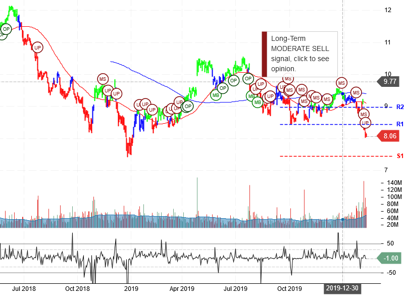 Ford Motor Company Stock Chart