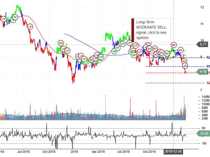 Ford Motor Company Stock Chart