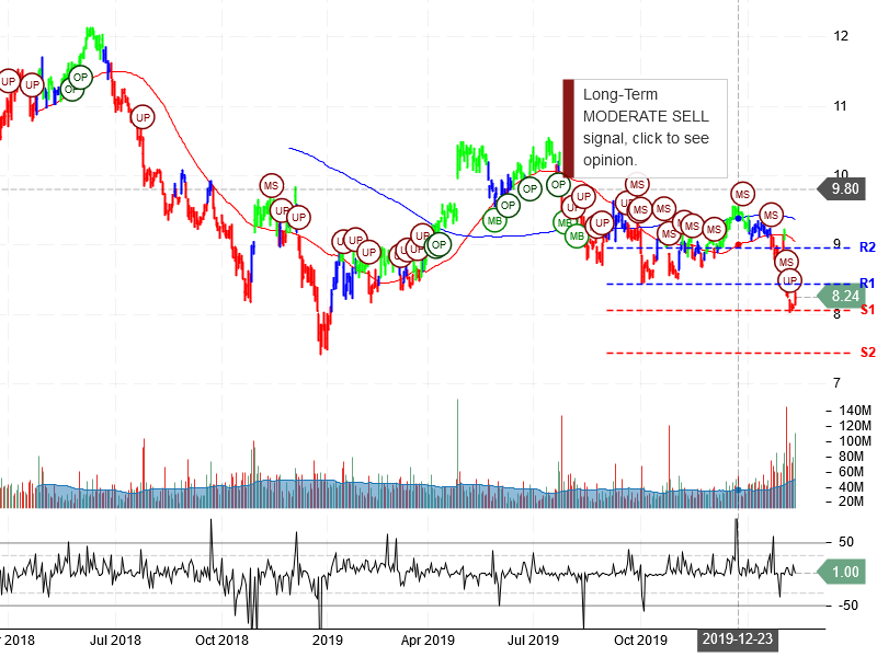 Ford Motor Company Stock Chart