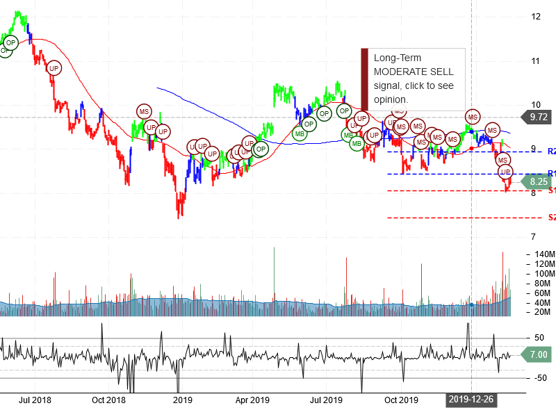 Ford Motor Company Stock Chart