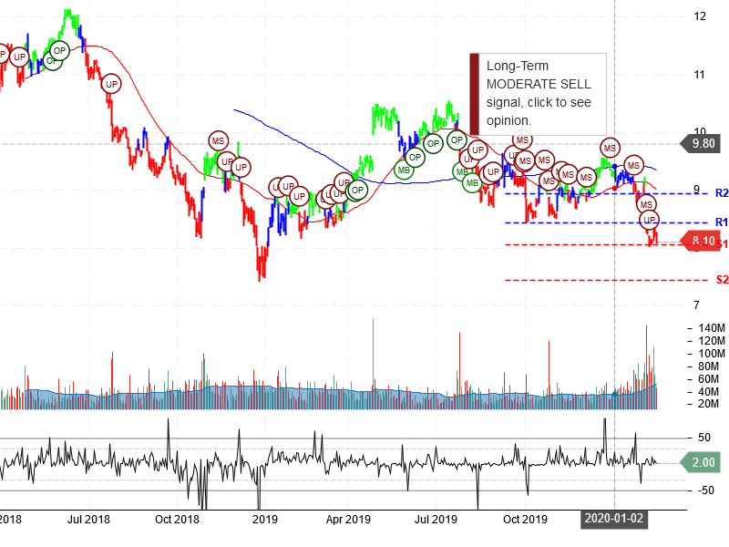 Ford Motor Company Stock Chart