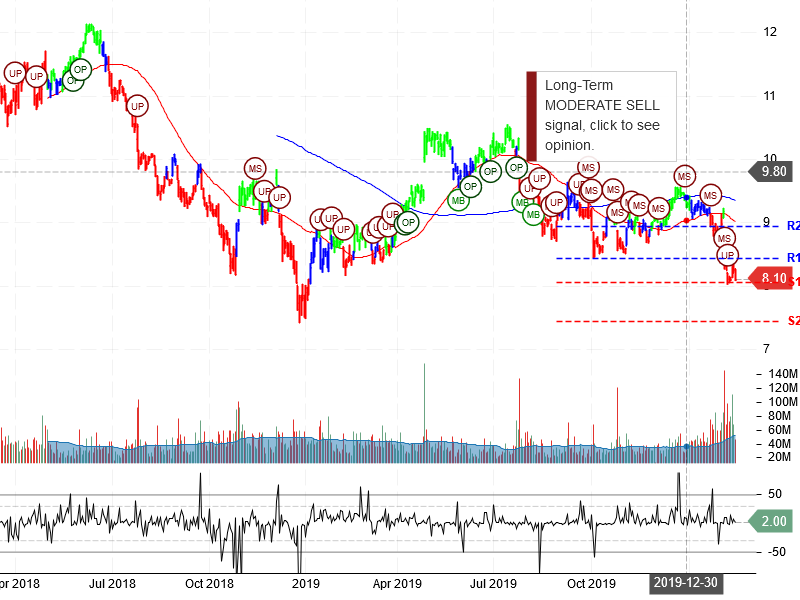 Ford Motor Company Stock Chart