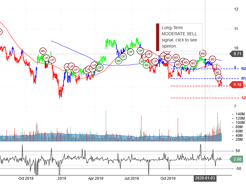 Ford Motor Company Stock Chart