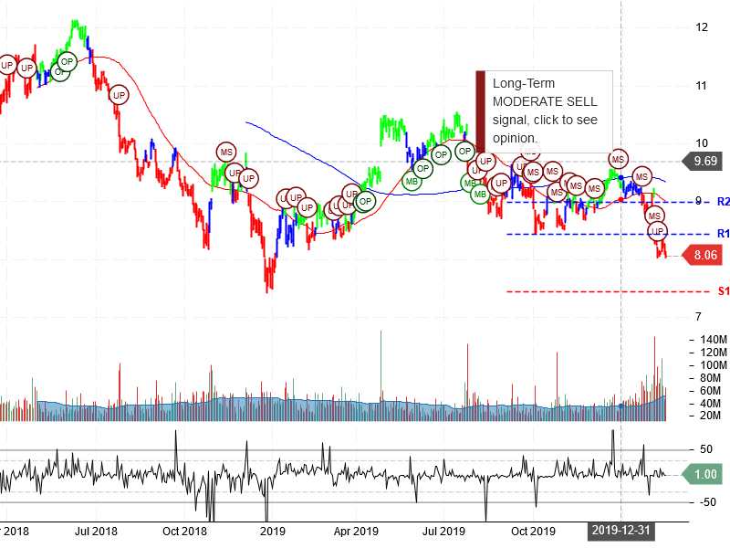 Ford Motor Company Stock Chart